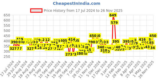 ajio.com closho Open-Toe Slip-On Sandals with Cut Work closho Price History Graph from 17 Jul 2024 to 26 Nov 2025