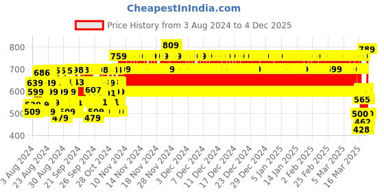 ajio.com clothe funn Boy Printed Lounge Pants & T-Shirt Set clothe funn Price History Graph from 3 Aug 2024 to 4 Dec 2025