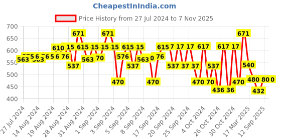 ajio.com clothe funn Boys Pack of 2 Drawstring Waist Joggers clothe funn Price History Graph from 27 Jul 2024 to 7 Nov 2025