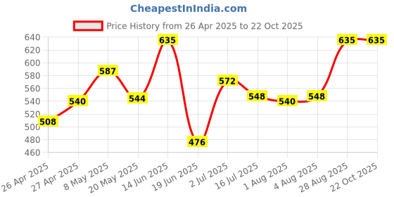 ajio.com clothe funn Boys Pack of 2 Typographic Print Regular Fit Shorts clothe funn Price History Graph from 26 Apr 2025 to 22 Oct 2025