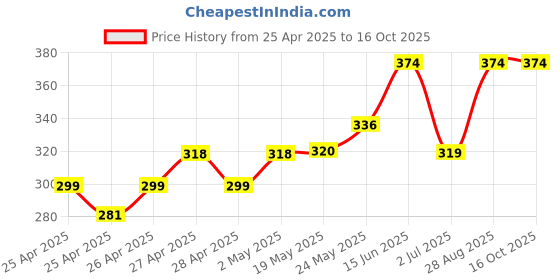 ajio.com clothe funn Boys Typographic Track Pants clothe funn Price History Graph from 25 Apr 2025 to 14 Oct 2025