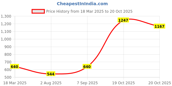 ajio.com clothe funn Camouflage Regular Fit Tracksuit clothe funn Price History Graph from 18 Mar 2025 to 20 Oct 2025