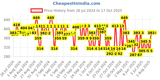 ajio.com clothe funn Floral Print A-Line Dress clothe funn Price History Graph from 26 Jul 2024 to 15 Oct 2025