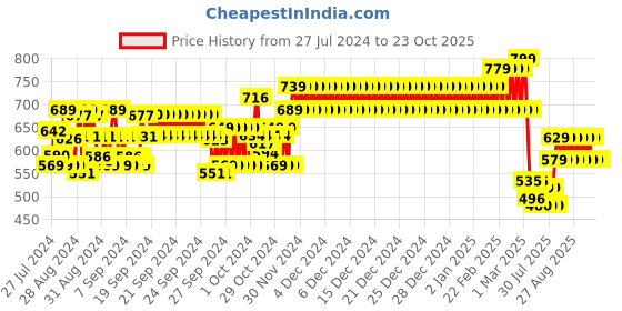 ajio.com clothe funn Floral Print Lounge Pants & Top Set clothe funn Price History Graph from 27 Jul 2024 to 23 Oct 2025