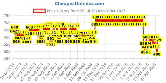 ajio.com clothe funn Floral Print Lounge Pants & Top Set clothe funn Price History Graph from 29 Jul 2024 to 9 Oct 2025