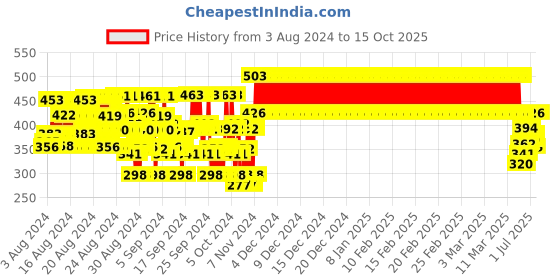 ajio.com clothe funn Floral Print Shorts & Top Set clothe funn Price History Graph from 3 Aug 2024 to 14 Oct 2025