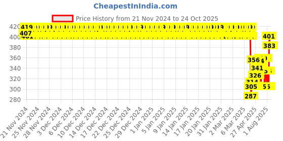 ajio.com clothe funn Girls Heart Print A-Line Dress clothe funn Price History Graph from 21 Nov 2024 to 23 Oct 2025