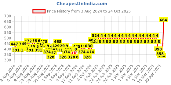 ajio.com clothe funn Girls Polka-Dot Fit & Flare Dress clothe funn Price History Graph from 3 Aug 2024 to 24 Oct 2025