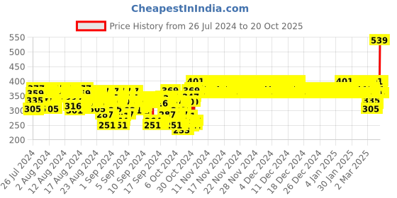 ajio.com clothe funn Girls Polka-Dot Print A-Line Dress clothe funn Price History Graph from 26 Jul 2024 to 20 Oct 2025