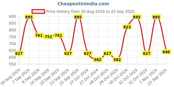 ajio.com clothe funn Girls Star Print Hoodie & Joggers Set clothe funn Price History Graph from 30 Aug 2024 to 25 Sep 2025