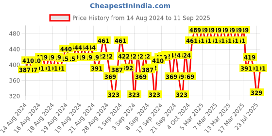 ajio.com clothe funn Girls Unicorn Print Tiered Dress clothe funn Price History Graph from 14 Aug 2024 to 11 Sep 2025