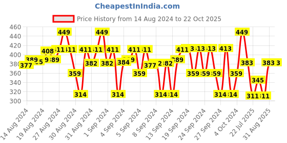 ajio.com clothe funn Graphic Print Crew-Neck Frock clothe funn Price History Graph from 14 Aug 2024 to 22 Oct 2025