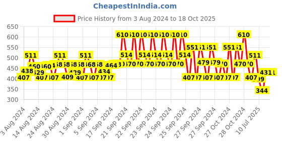 ajio.com clothe funn Heart Print T-shirt & Capris Set clothe funn Price History Graph from 3 Aug 2024 to 17 Oct 2025