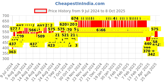 ajio.com clothe funn Heart Print Top & Pyjamas Set clothe funn Price History Graph from 9 Jul 2024 to 8 Oct 2025