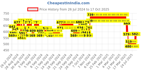 ajio.com clothe funn Novelty Print Lounge Pants & Top Set clothe funn Price History Graph from 26 Jul 2024 to 16 Oct 2025