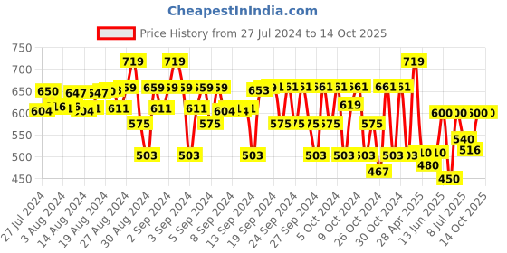 ajio.com clothe funn Pack of 2 Boy Fitted Track Pants clothe funn Price History Graph from 27 Jul 2024 to 14 Oct 2025