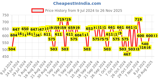 ajio.com clothe funn Pack of 2 Boys Typographic Print Fitted Joggers clothe funn Price History Graph from 9 Jul 2024 to 26 Nov 2025