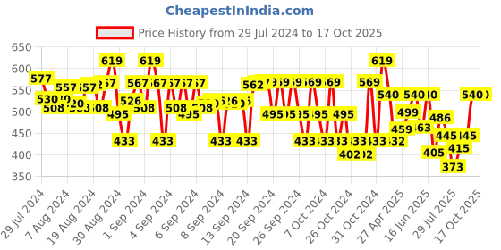 ajio.com clothe funn Pack of 2 Regular Fit Shorts clothe funn Price History Graph from 29 Jul 2024 to 16 Oct 2025