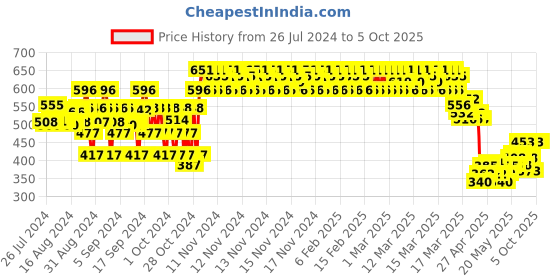 ajio.com clothe funn Pack of 2 Shorts with Drawstrings clothe funn Price History Graph from 26 Jul 2024 to 5 Oct 2025
