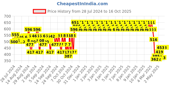 ajio.com clothe funn Pack of 2 Shorts with Drawstrings clothe funn Price History Graph from 28 Jul 2024 to 15 Oct 2025