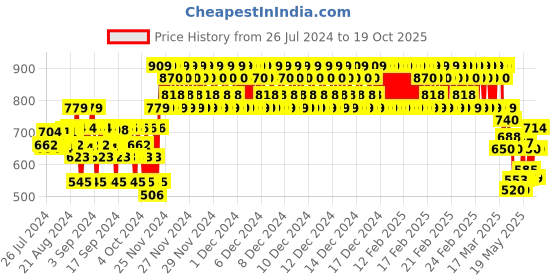ajio.com clothe funn Pack of 3 Graphic Print Shorts clothe funn Price History Graph from 26 Jul 2024 to 19 Oct 2025