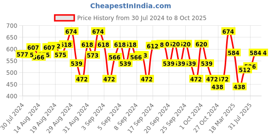 ajio.com clothe funn Pack of 3 Heart Print Basic Leggings clothe funn Price History Graph from 30 Jul 2024 to 8 Oct 2025