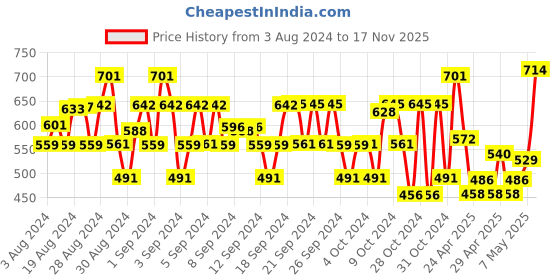 ajio.com clothe funn Pack of 3 Numeric Print Flat-Front Shorts clothe funn Price History Graph from 3 Aug 2024 to 17 Nov 2025