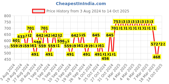 ajio.com clothe funn Pack of 3 Printed Cotton Shorts clothe funn Price History Graph from 3 Aug 2024 to 14 Oct 2025