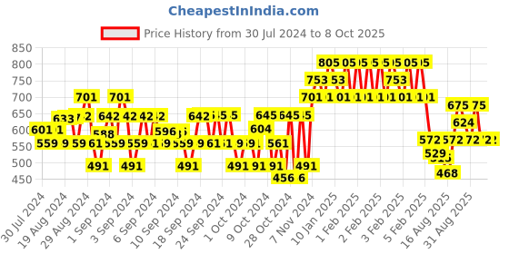 ajio.com clothe funn Pack of 3 Printed Flat-Front Shorts clothe funn Price History Graph from 30 Jul 2024 to 7 Oct 2025
