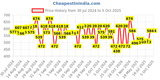 ajio.com clothe funn Pack of 3 Printed Leggings clothe funn Price History Graph from 30 Jul 2024 to 4 Oct 2025