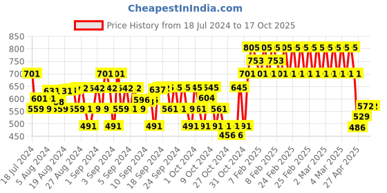 ajio.com clothe funn Pack of 3 Printed Shorts clothe funn Price History Graph from 18 Jul 2024 to 16 Oct 2025