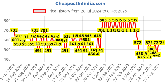 ajio.com clothe funn Pack of 3 Printed Shorts clothe funn Price History Graph from 28 Jul 2024 to 8 Oct 2025