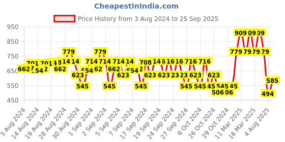 ajio.com clothe funn Pack of 3 Shorts with Drawstrings clothe funn Price History Graph from 3 Aug 2024 to 25 Sep 2025
