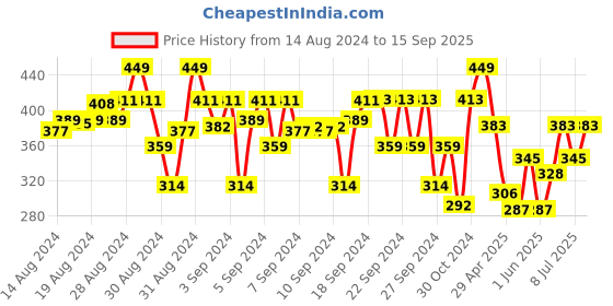 ajio.com clothe funn Polka-Dot Frock clothe funn Price History Graph from 14 Aug 2024 to 15 Sep 2025