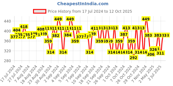 ajio.com clothe funn Polka-Dot Frock with Top clothe funn Price History Graph from 17 Jul 2024 to 12 Oct 2025