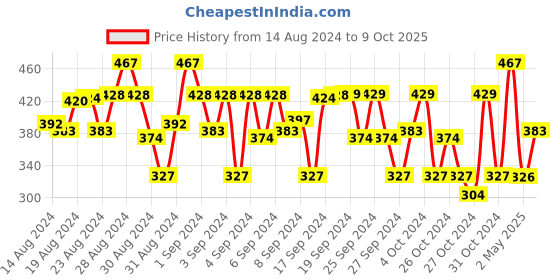 ajio.com clothe funn Polka-Dot Print A-Line Dress clothe funn Price History Graph from 14 Aug 2024 to 9 Oct 2025
