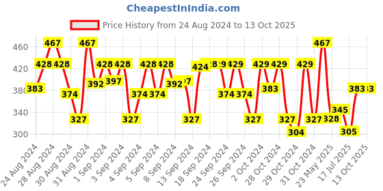 ajio.com clothe funn Polka-Dot Print A-Line Dress clothe funn Price History Graph from 24 Aug 2024 to 13 Oct 2025