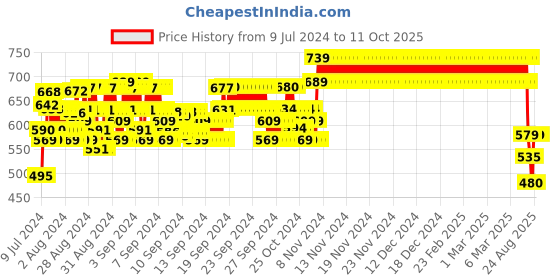 ajio.com clothe funn Polka-Dot Print Lounge Pants & Top Set clothe funn Price History Graph from 9 Jul 2024 to 10 Oct 2025