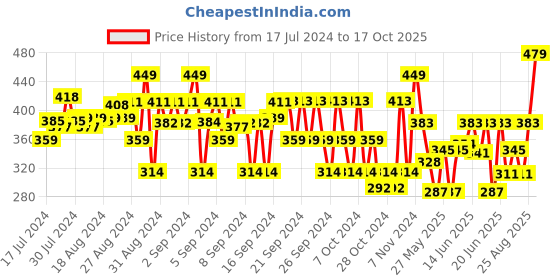 ajio.com clothe funn Printed A-Line Dress clothe funn Price History Graph from 17 Jul 2024 to 17 Oct 2025