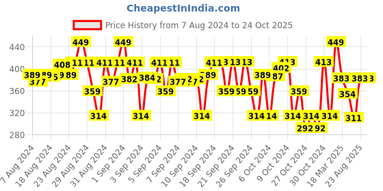 ajio.com clothe funn Printed A-Line Dress clothe funn Price History Graph from 7 Aug 2024 to 22 Oct 2025