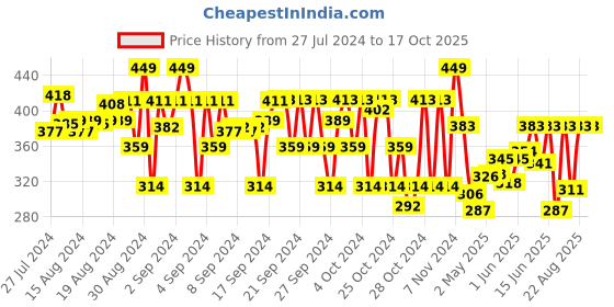 ajio.com clothe funn Printed A-Line Frock with Bow Applique clothe funn Price History Graph from 27 Jul 2024 to 16 Oct 2025
