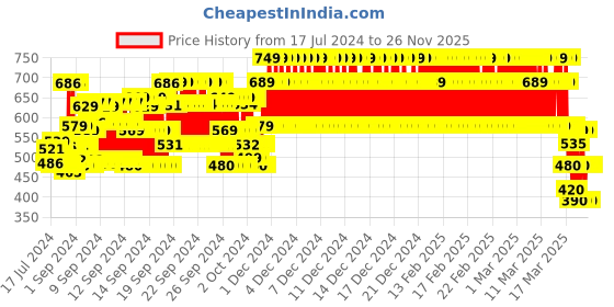 ajio.com clothe funn Printed Lounge Pants & Shirt Set clothe funn Price History Graph from 17 Jul 2024 to 26 Nov 2025