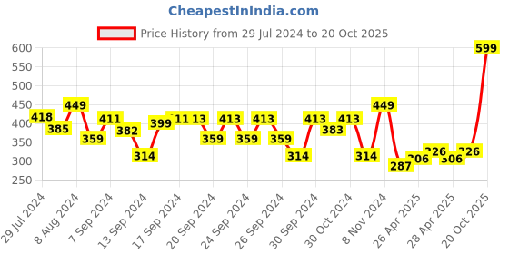 ajio.com clothe funn Printed Pinafore Dress clothe funn Price History Graph from 29 Jul 2024 to 20 Oct 2025