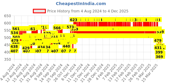 ajio.com clothe funn Printed T-Shirt & Capris Set clothe funn Price History Graph from 4 Aug 2024 to 2 Dec 2025