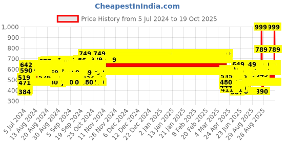 ajio.com clothe funn Printed T-Shirt & Pants Set clothe funn Price History Graph from 5 Jul 2024 to 19 Oct 2025