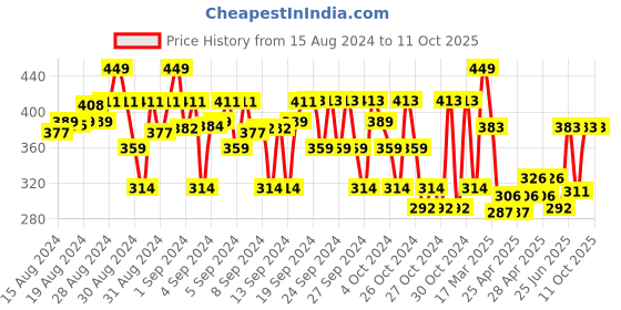 ajio.com clothe funn Star Print A-Line Frock clothe funn Price History Graph from 15 Aug 2024 to 10 Oct 2025