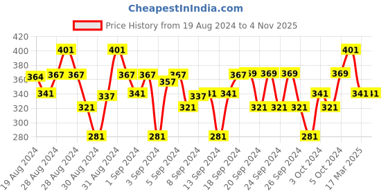 ajio.com clothe funn Striped A-line Dress clothe funn Price History Graph from 19 Aug 2024 to 1 Nov 2025