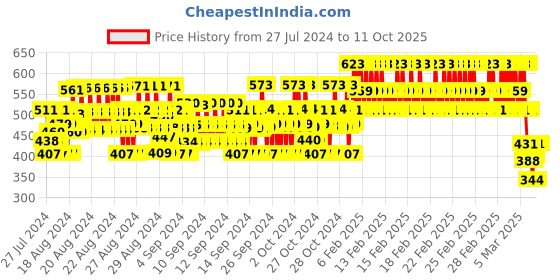 ajio.com clothe funn Typographic Print T-shirt & Capris Set clothe funn Price History Graph from 27 Jul 2024 to 10 Oct 2025