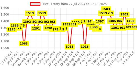 ajio.com luxehome international Clothe Organiser Stand with Hooks luxehome international Price History Graph from 27 Jul 2024 to 17 Jul 2025