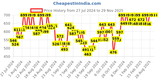 ajio.com clothing culture Block Print Straight Kurti clothing culture Price History Graph from 27 Jul 2024 to 29 Nov 2025